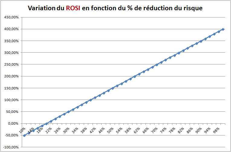 Variation du ROSI